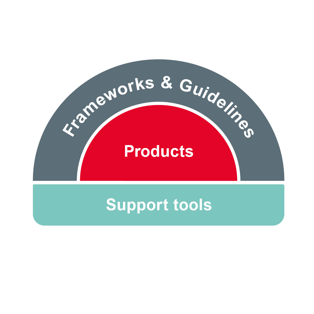 Image showing a graphic circle, referencing the interplay of frameworks and guidelines, support tools and products Image showing a graphic circle, referencing the interplay of frameworks and guidelines, support tools and products